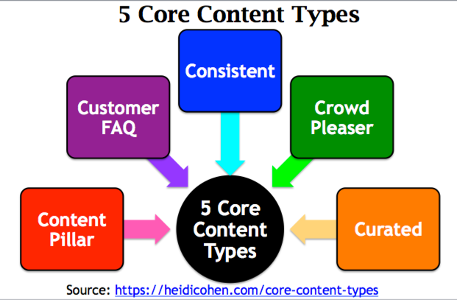 What is your favorite type of content to create?