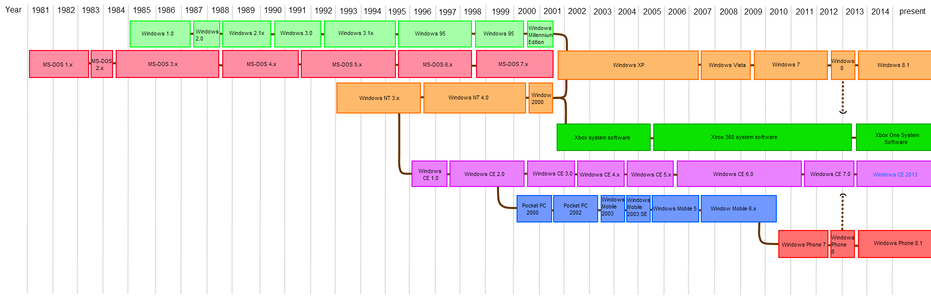 Which operating system was developed by Microsoft?