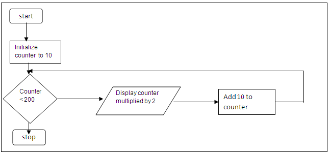 Which of the following is a loop control statement in C++?
