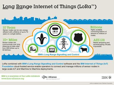 What is the maximum range of a typical IoT network?