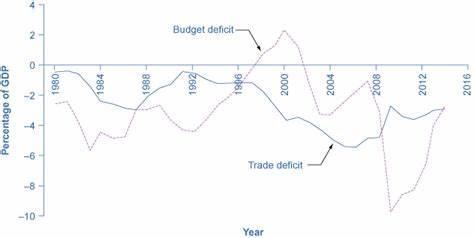 What is a trade deficit?