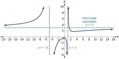 What is the critical point of the function f(x) = 3x^3 - 4x^2 + 2x - 5?