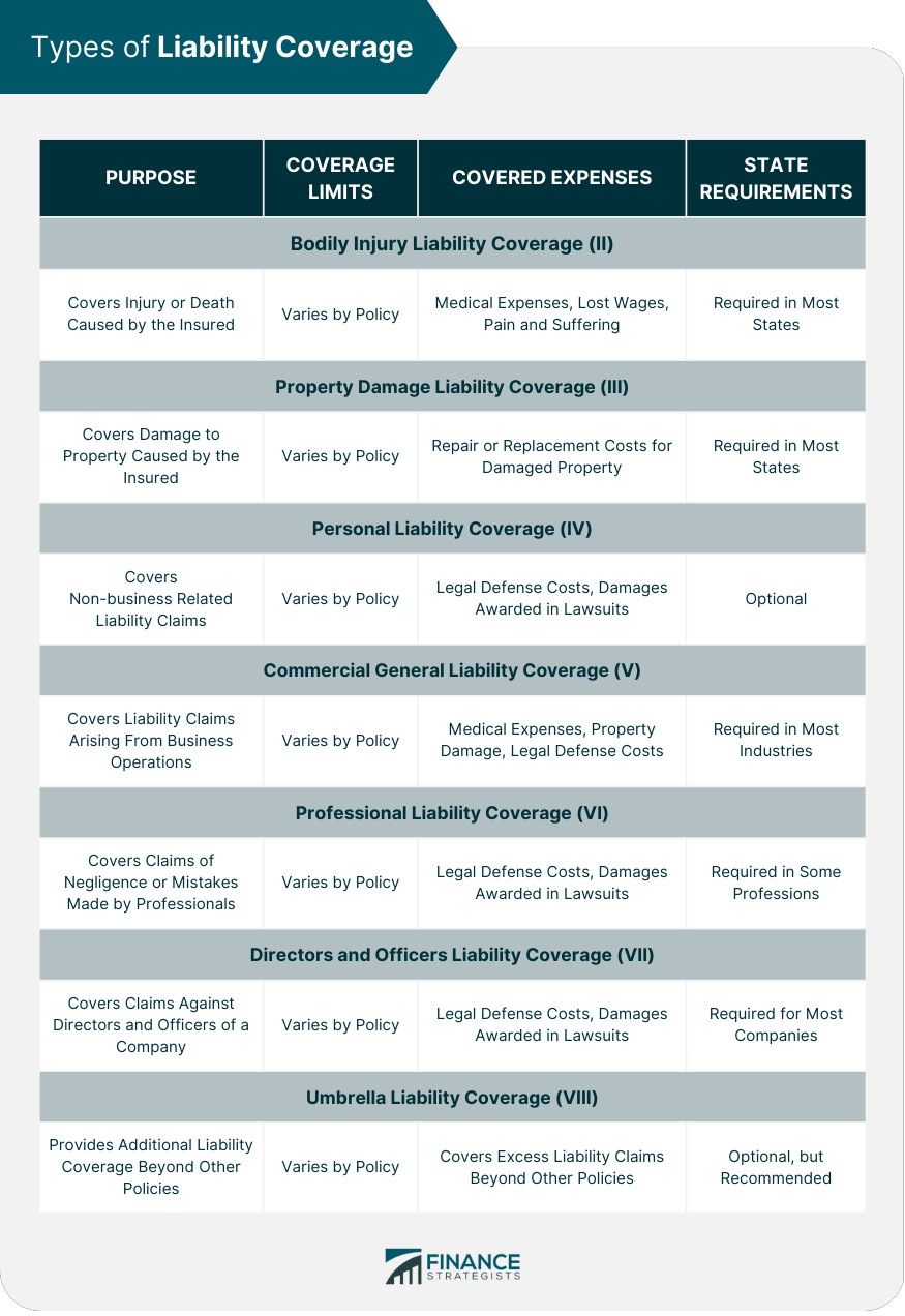 What does liability insurance typically cover?