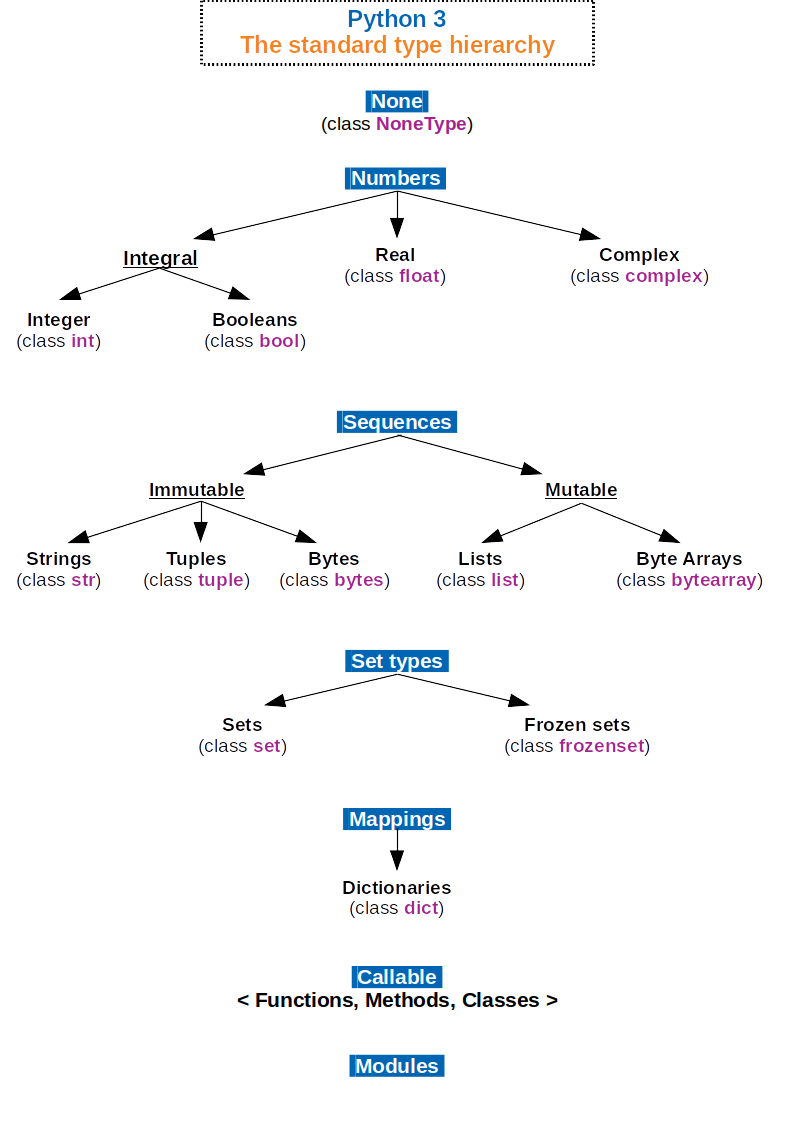 Which of the following does not exist in Python?