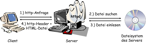 Which of the following is NOT a type of HTTP request?