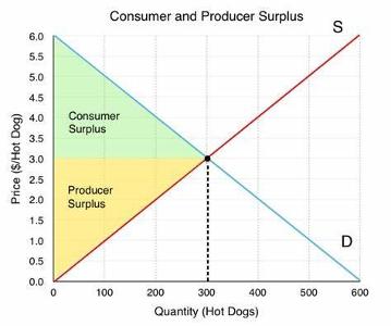 What does a surplus indicate in the market?