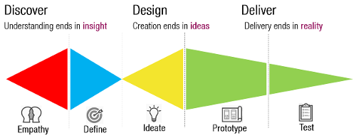 Which stage of the design process involves creating prototypes and testing them?