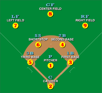 Which position is responsible for fielding ground balls and throwing to first base?