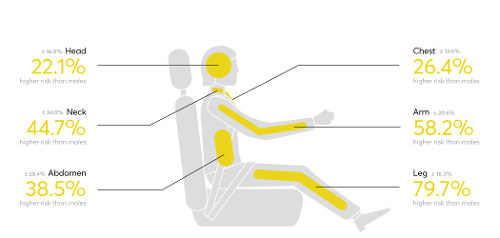 In which seating position are occupants more likely to survive a crash?
