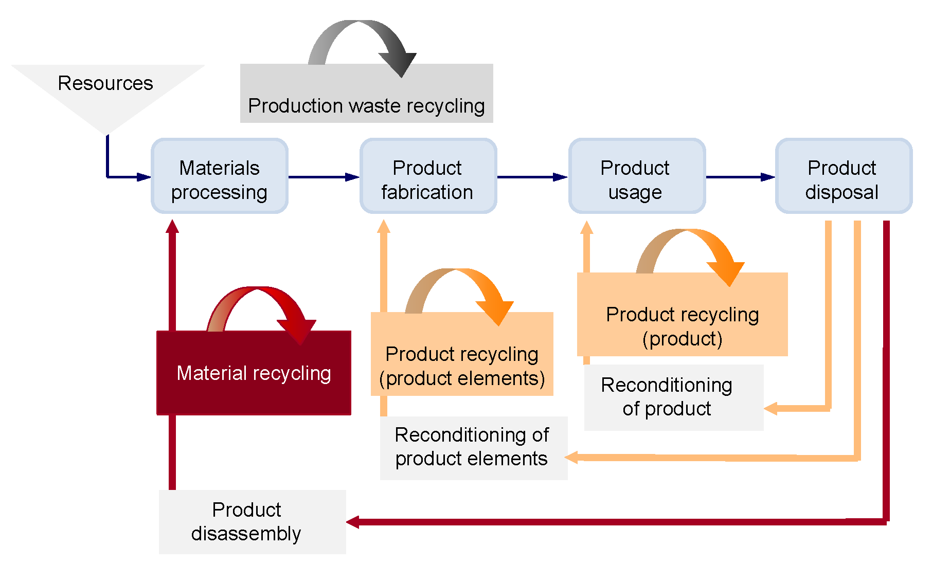 What is the process of specializing in producing a specific product known as?