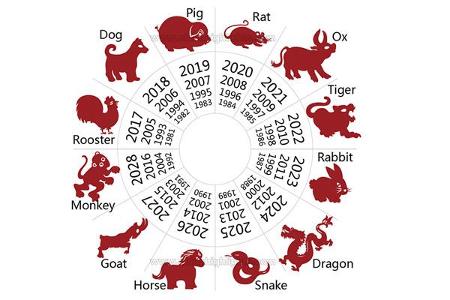 What is your Chinese Zodiac?  Hopefully I got the order of the animals correct.