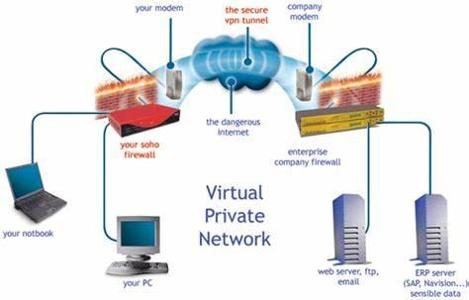 What is the purpose of a VPN (Virtual Private Network)?