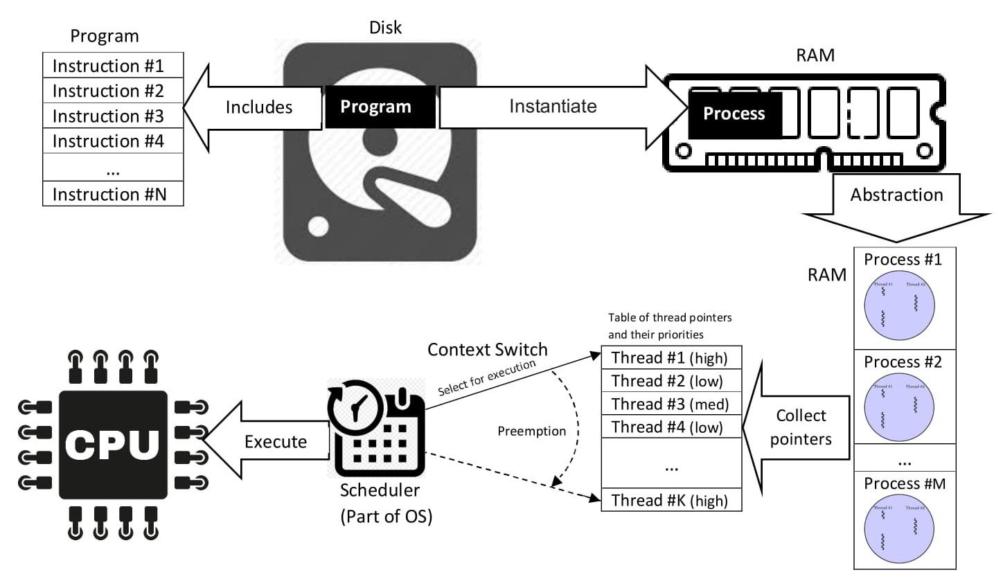 What is the difference between a thread and a process in Java?