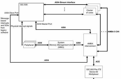 Which of the following statement(s) is/are true about advanced interrupt controller?