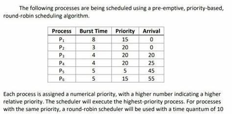 Which scheduling algorithm gives priority to processes with higher service time?