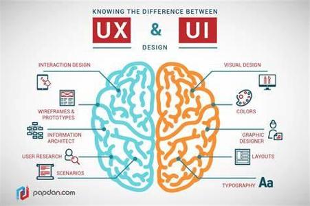 What does the term 'UX design' stand for?
