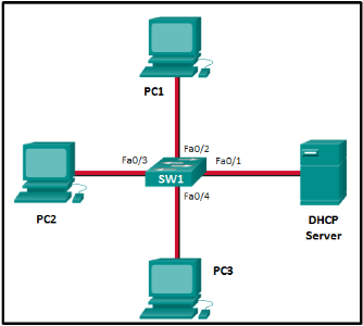 Refer to the exhibit. Consider that the main power has just been restored. PC1 asks the DHCP server for IPv4 addressing. The DHCP server sends it an IPv4 address. While PC2 is still booting up, PC3 issues a broadcast IPv4 DHCP request. To which port will SW1 forward this request?