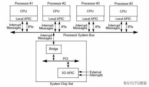 Which of the following statement(s) is/are true about the APIC (Advanced Programmable Interrupt Controller)?