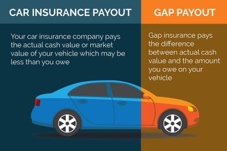What type of car insurance is required by lenders when financing a vehicle?