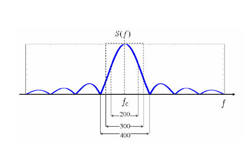 На основу слике одредити практичну ширини потребну за пренос овог сигнала по критеријуму прве нуле. Дати вредности су изражене у Hz.