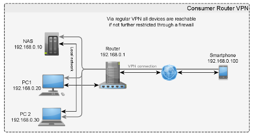 Which protocol is commonly used for secure remote access to a network?