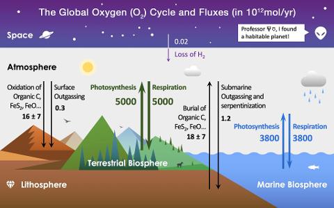 What percentage of Earth’s atmosphere is made up of oxygen?