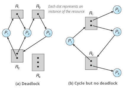 Which of the following is NOT true about deadlock in process management?