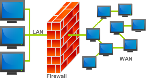 Firewall in computer is used for-