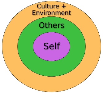 What type of environment do you want to create for yourself?
