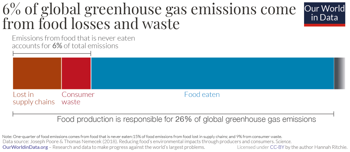 What is the leading cause of food waste?