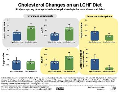 What is considered to be a 'normal' LDL cholesterol level?