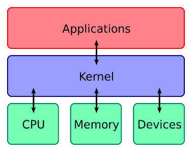 What function does the shell of an operating system perform?
