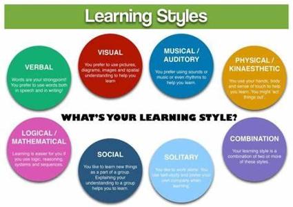 What type of learning do you find easier?