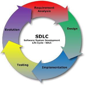 Which of the following is a step in the software design process?