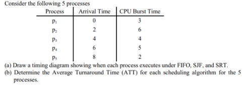 Which of the following scheduling algorithms is used to allocate CPU time to processes?