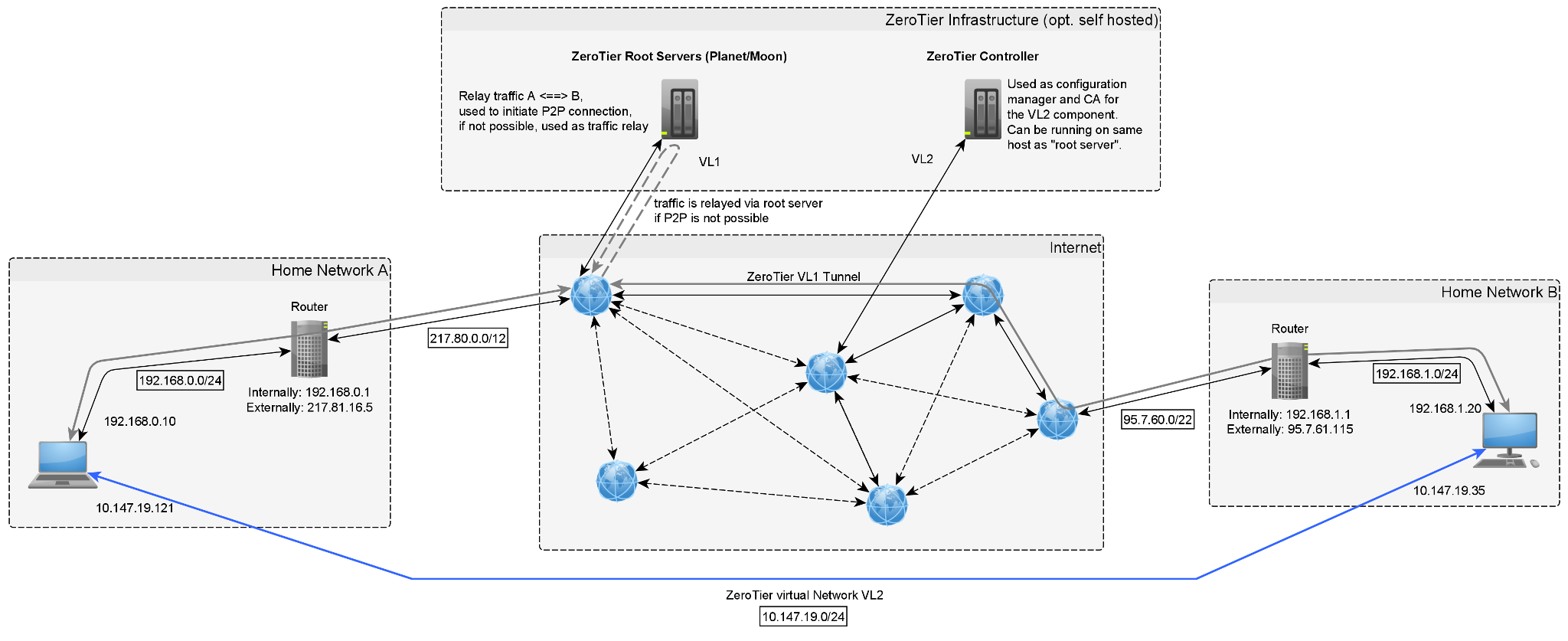 Which network topology requires a central hub?