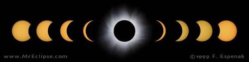 What types of Solar Eclipses are there?