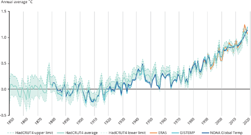 What is the average global temperature increase since the pre-industrial era?