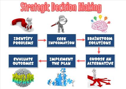 When it comes to making decisions, what kind of process do you prefer?