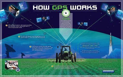 Which GPS system is commonly used for GIS field data collection?
