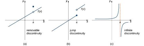 Which of the following functions is discontinuous?