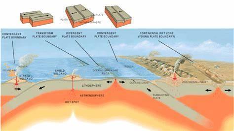 How many oceanic crusts are created at 'Divergent plate boundaries'?
