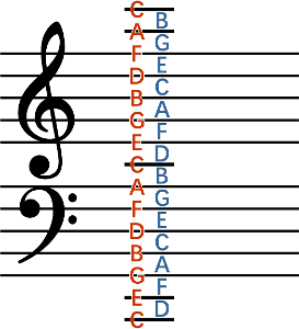 What does a treble clef represent?