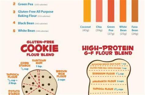 Which alternative flours are commonly used in gluten-free baking?