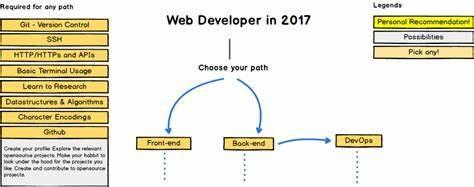 Which programming language is primarily used for front-end web development?