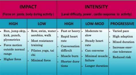 During the high-intensity intervals of HIIT, you should aim to work at what level of intensity?