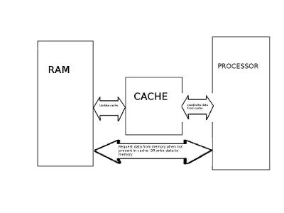 How does RAM differ from cache memory?