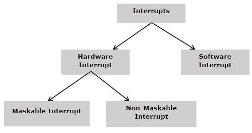 What are the two major types of interrupt latency?