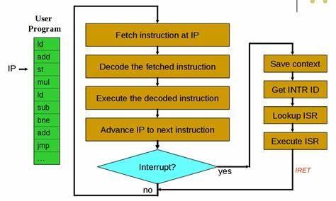 What are the main purposes of the Interrupt Service Routines (ISRs)?