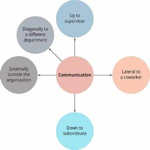 What is your preferred method of communication?